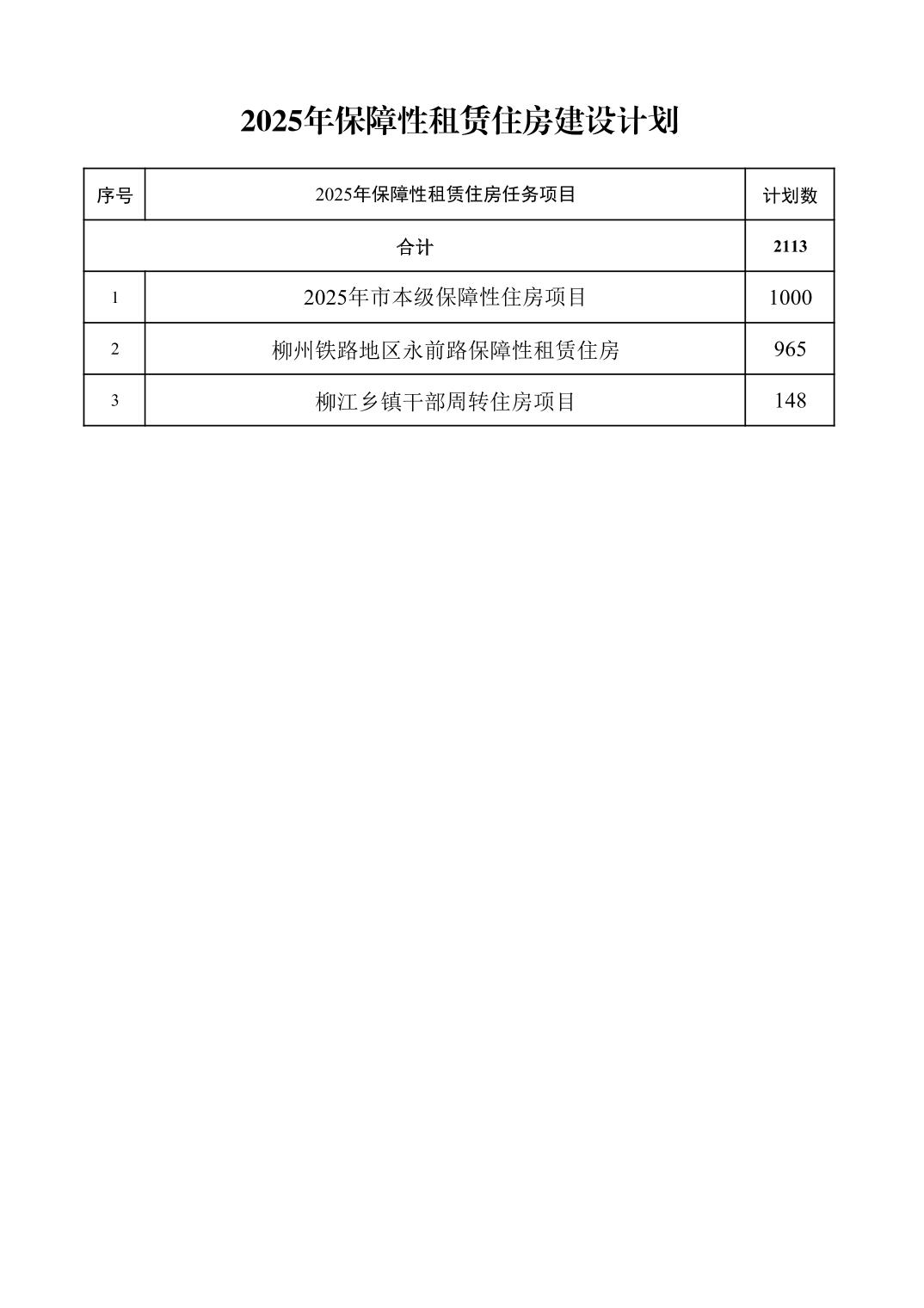 2025年保障性租赁住房建设计划